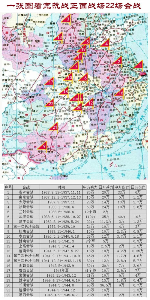 國民黨在八年全面抗戰中打了22次較大規模的會戰,也就長沙會戰有點