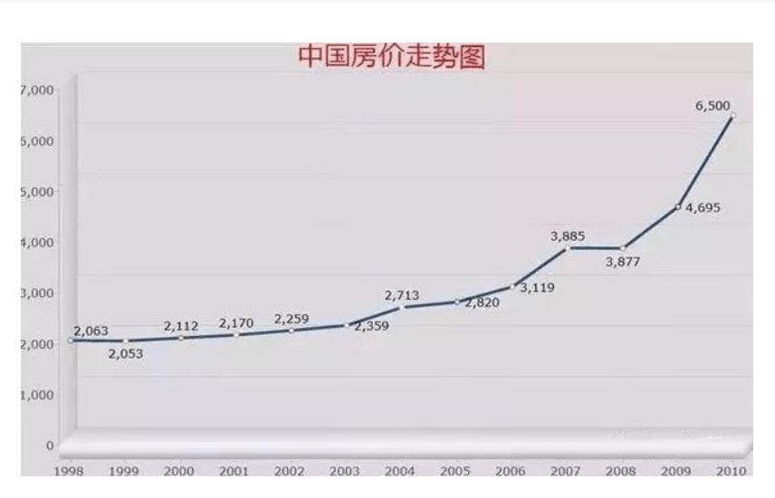 謝逸楓房地產還有30年紅利房價大漲小跌的上漲規律不變