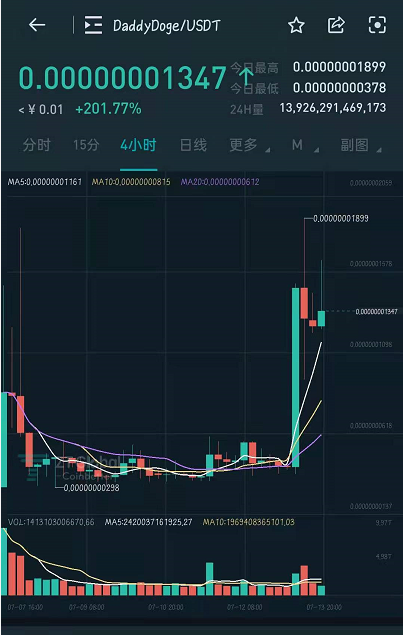 烤仔创作者联盟│算力暴跌,散户挖矿大赚|"狗币"泡沫终将破碎