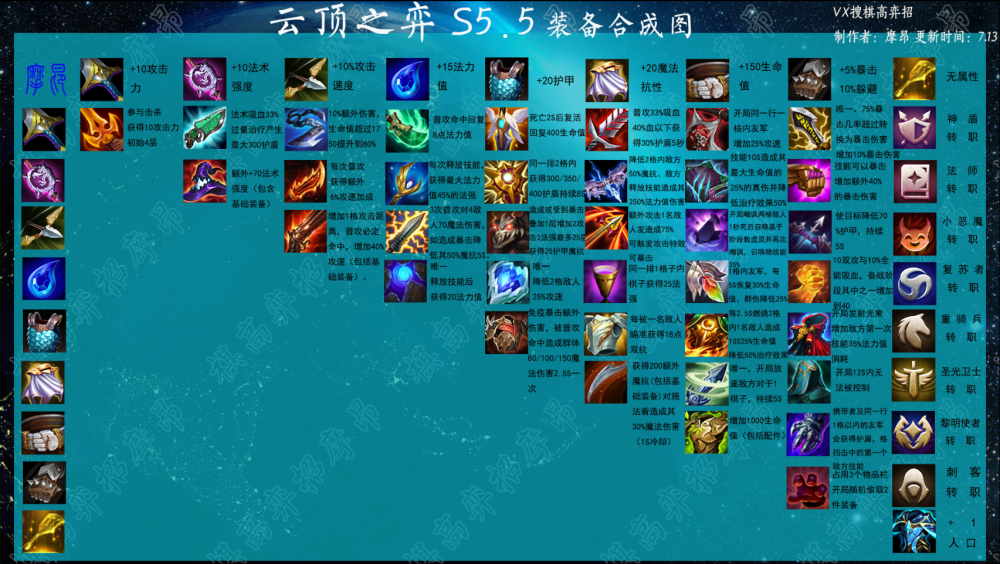 云顶之弈:从菜鸟到大师 3分钟了解s5.5版本一改动与装备_腾讯新闻