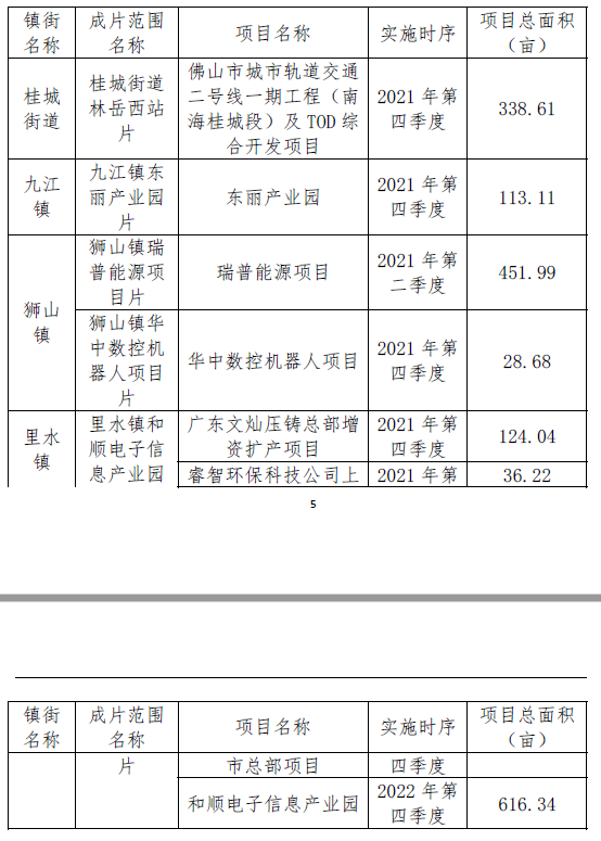 土地征收方案公示!南海五大成片开发区域征地超1700亩