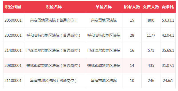 内蒙古法院书记员招聘报名缴费情况（截止7月14日） 