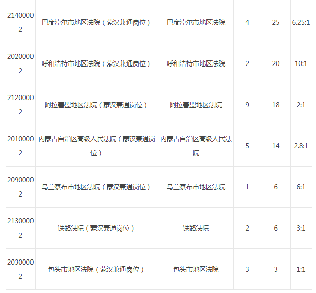 内蒙古法院书记员招聘报名缴费情况（截止7月14日） 