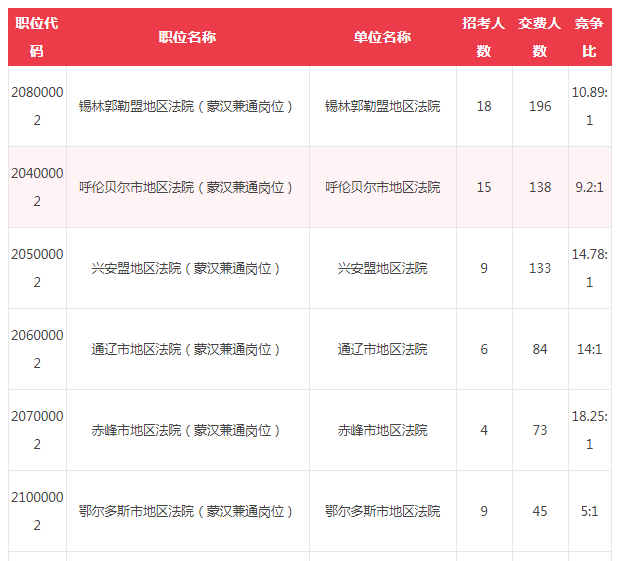 内蒙古法院书记员招聘报名缴费情况（截止7月14日） 