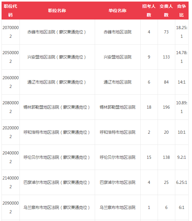 内蒙古法院书记员招聘报名缴费情况（截止7月14日） 