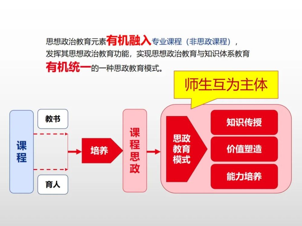 将课程思政元素结合本专业特点,有效融入课堂教学,是很多老师在教学中