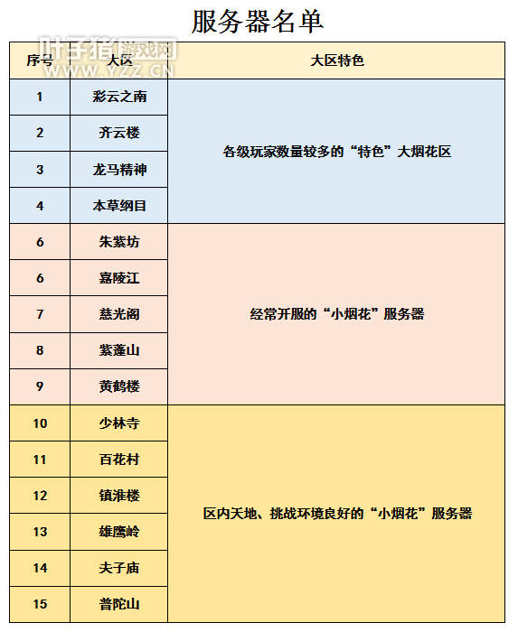 【齐云楼【龙马精神【本草纲目】属于129较多的大区,其他各等级