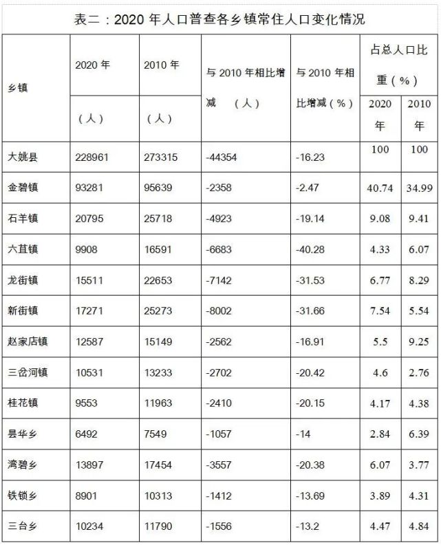 楚雄8县2市最新人口数据看看你的家乡有多少人
