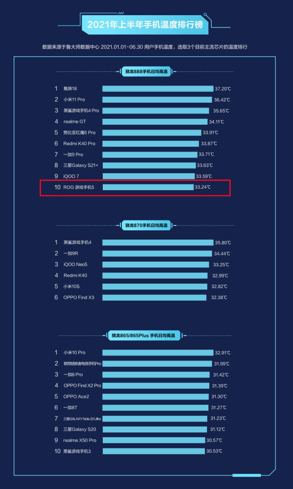 手机热度排行_鲁大师发布2021上半年手机温度榜:骁龙888的魅族18第一