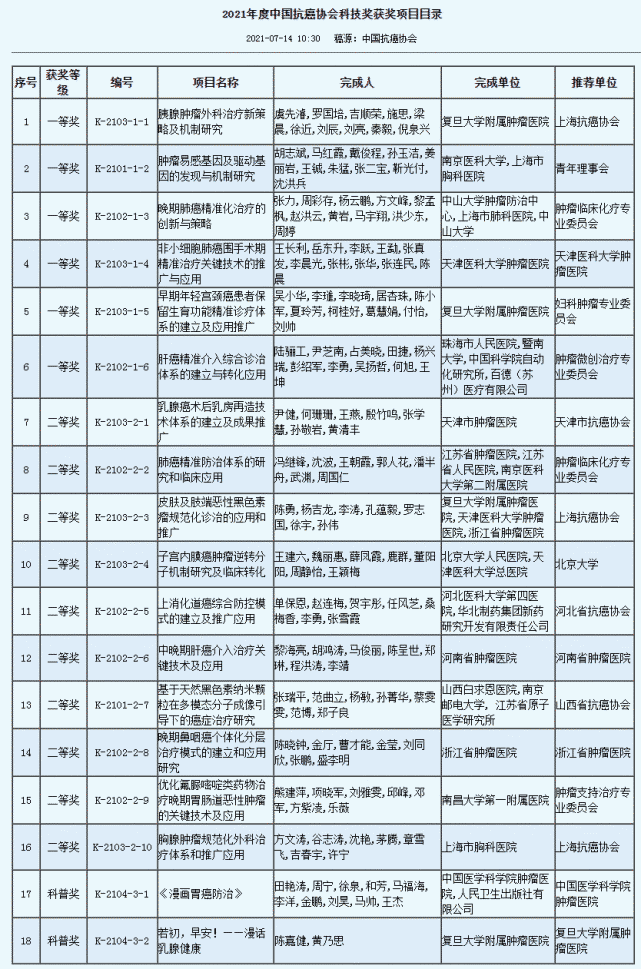 经过初评(网评)后共有20名候选人(基础组10名,临床组10名)入围参加