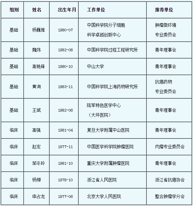 经过初评(网评)后共有20名候选人(基础组10名,临床组10名)入围参加