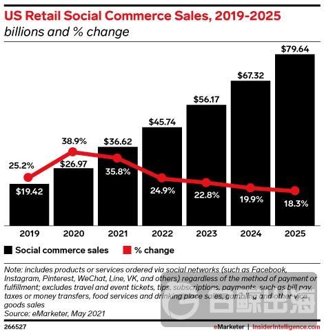 2019-2025 年美国社交电商销售总额与同比增幅变化趋势 |  图片来源：eMarketer