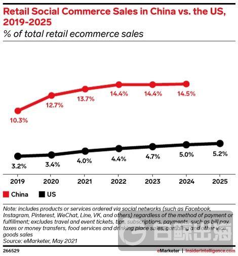 2019-2025 年中国与美国市场社交电商销售额增幅走势对比  | 图源：eMarketer