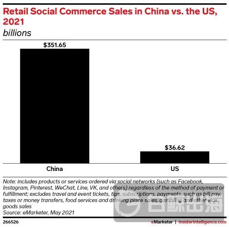 2021 年中国与美国市场社交电商销售总额对比 | 数据来源：eMarketer