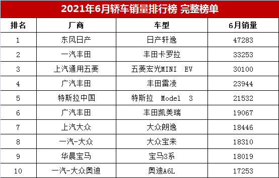 速腾销量排行榜_2021年1-11月轿车销量排行榜完整版第1-234名(2)