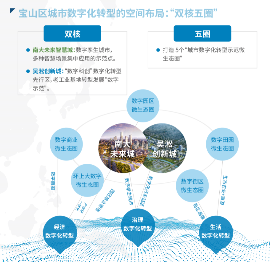 融合bim,cim,立足产城融合发展,打造宝山未来数字之城