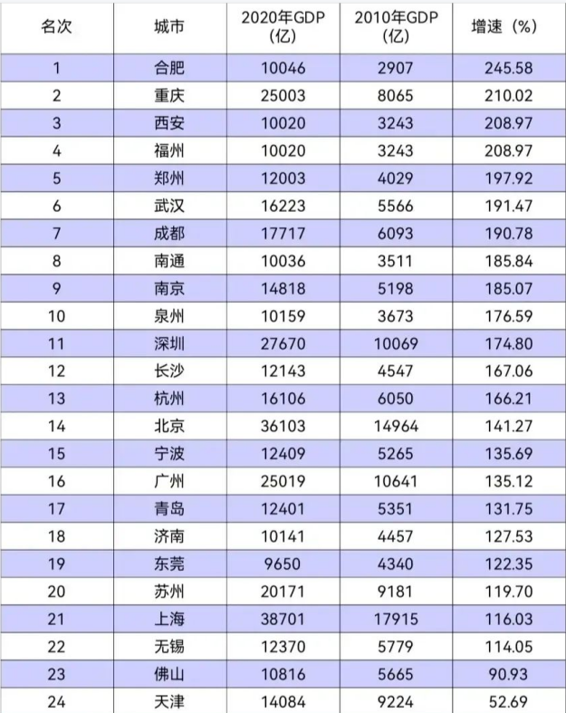 90000万亿gdp_最新!中国城市GDP百强榜:“万亿级”猛增至23个!这个城市却狂...