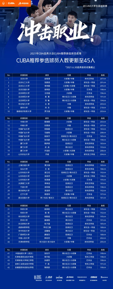 cba选秀 聚焦 CBA 选秀｜规模空前的 CUBA 后卫团，谁值得期待？
