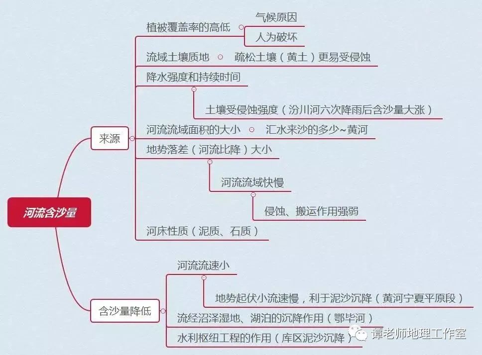 備考乾貨影響河流含沙量的因素有哪些附河流水文特徵專題