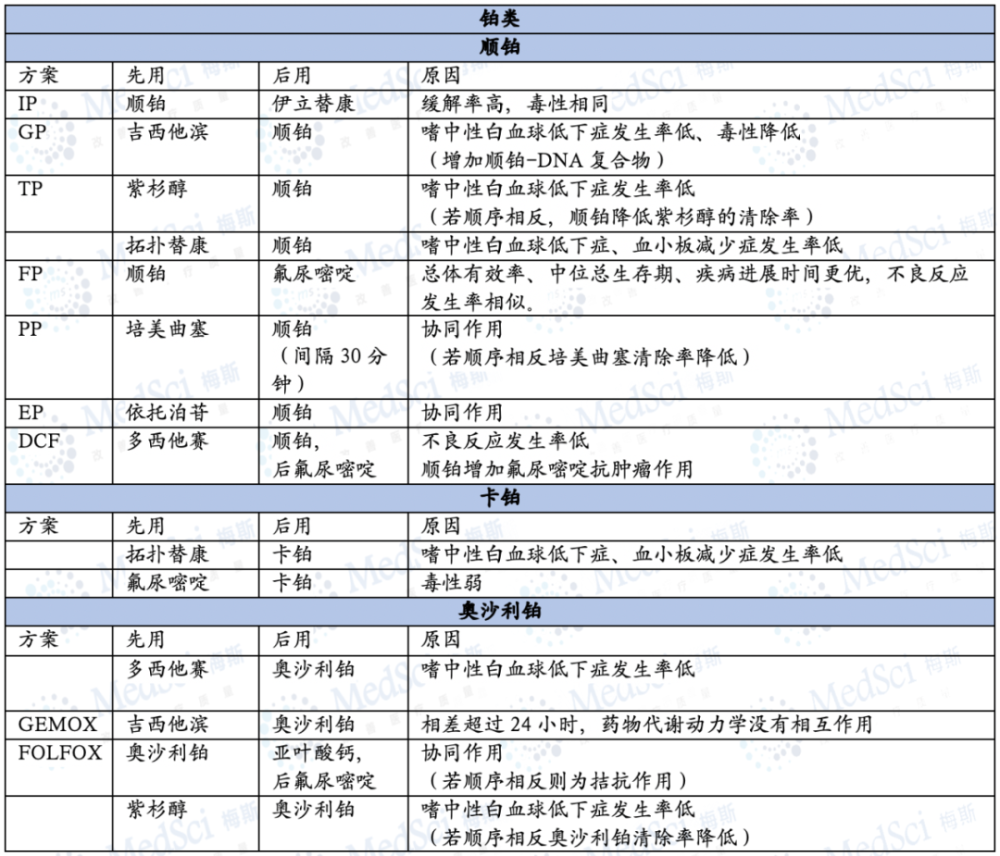 联合化疗时应先输注对血管刺激性小的药物,再输注发疱性药物