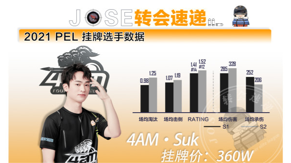 4am转会期最大牌选手转会期竞拍价超500万