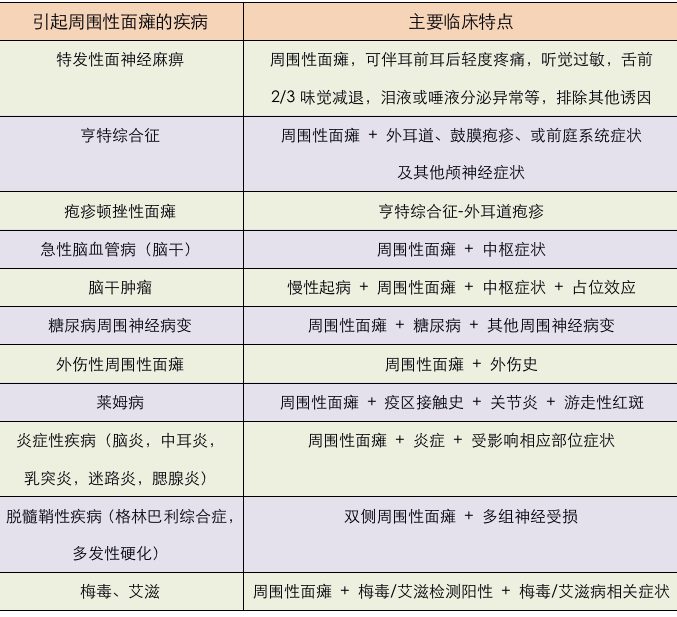 也称 bell 麻痹,是常见的脑神经单神经病变,为面瘫最常见的原因