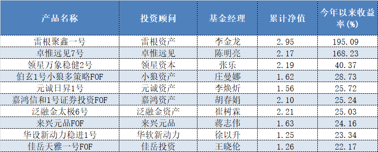 私募规模排行_私募CTA分规模榜单出炉,雷根、九坤、稳博排名前三!
