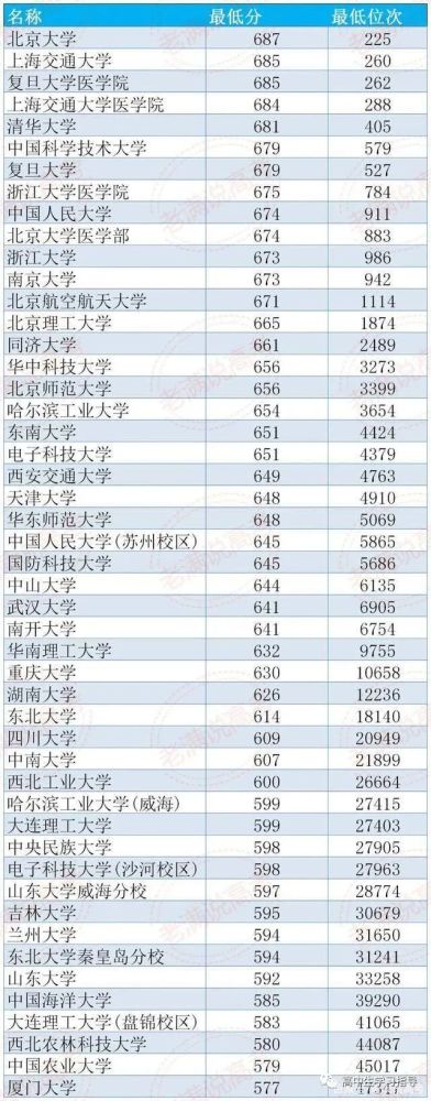 根據2020年985投檔情況,這個位次的學生,可以考入一些中等的985大學了