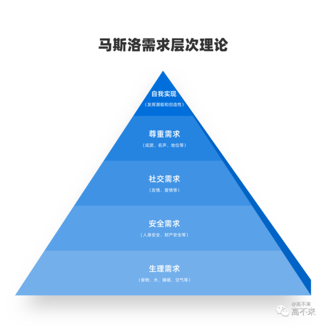 1943 年的論文《人類動機理論》中提出了人類需求的心理層次理論