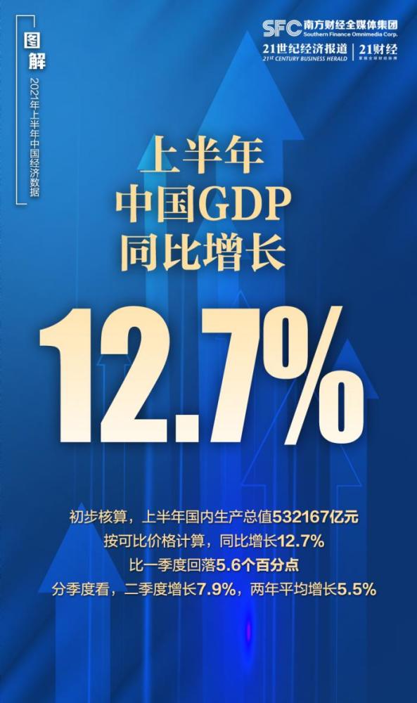 图解中国上半年经济数据:gdp同比增长12.7%,猪价同比9连降_腾讯新闻