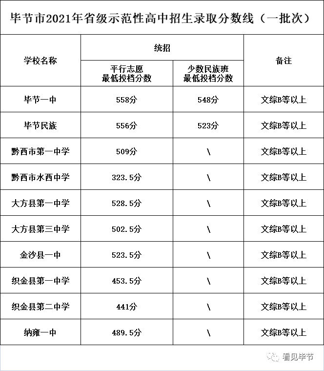 毕节市2021年省级示范性高中招生录取分数线(一批次)