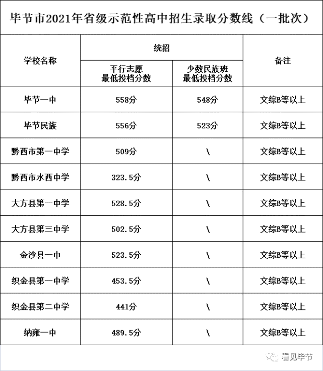 贵州一市划定各高中学校录取分数线|录取分数线|贵州|毕节|招生|示范