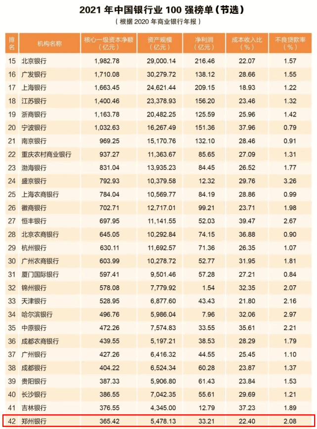 2021年中国银行业100强榜单出炉,郑州银行排城商行序列第19位