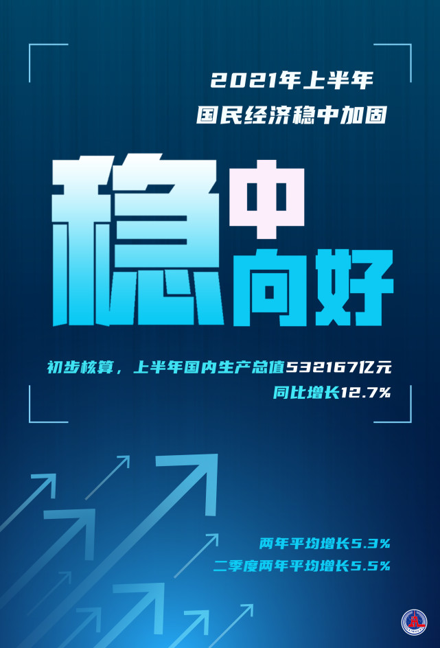 (圖表·海報)【新華全媒 】2021年上半年國民經濟穩中加固穩中向好