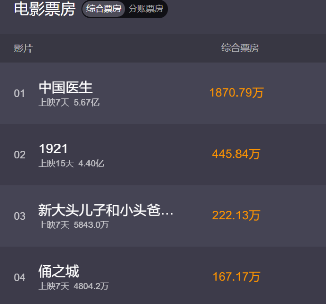 7天票房破5亿中国医生这么能打多亏张子枫出场这三分钟