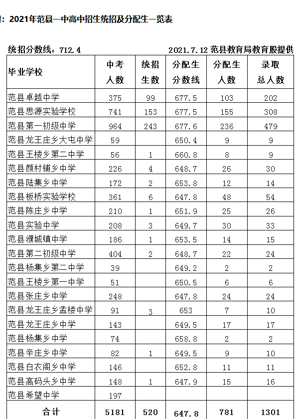 河南各地2021中考分数线(3)_腾讯新闻