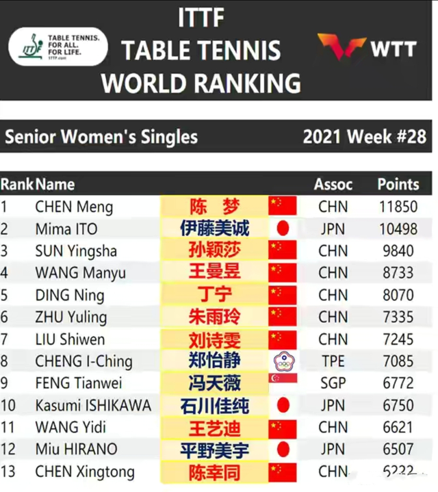 乒乓球世界排名更新伊藤美誠升至第二領先國乒小魔王658分