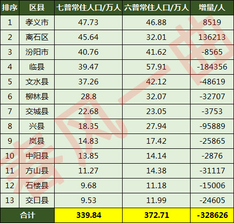 吕梁市13个区县中,有3个区县常住人口超过40万人,4个区县常住人口介于