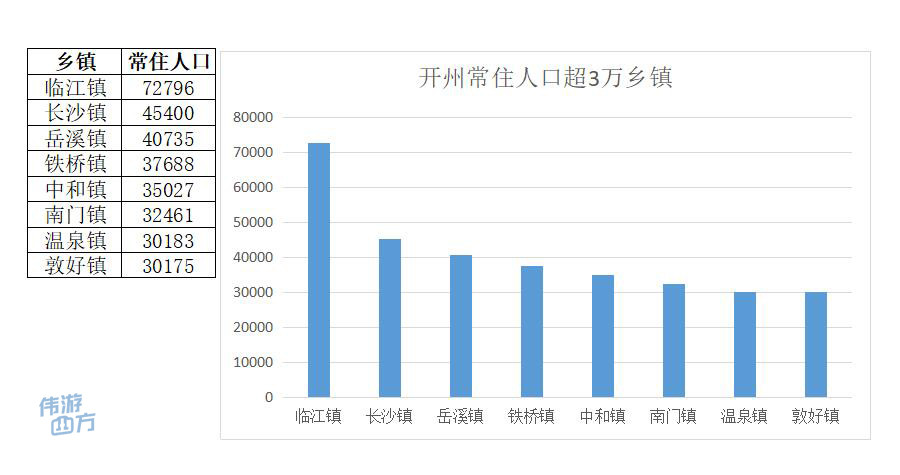 重庆开州常住人口超3万的乡镇一共有8个,你知道是哪些吗?