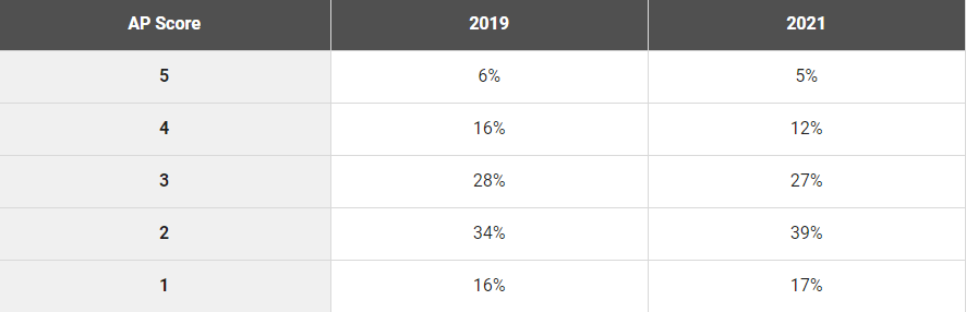 提前劇透2021 ap考試得分率!