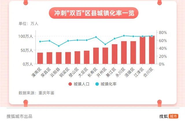 县外人口_争夺存量人口,重庆外围区县内卷