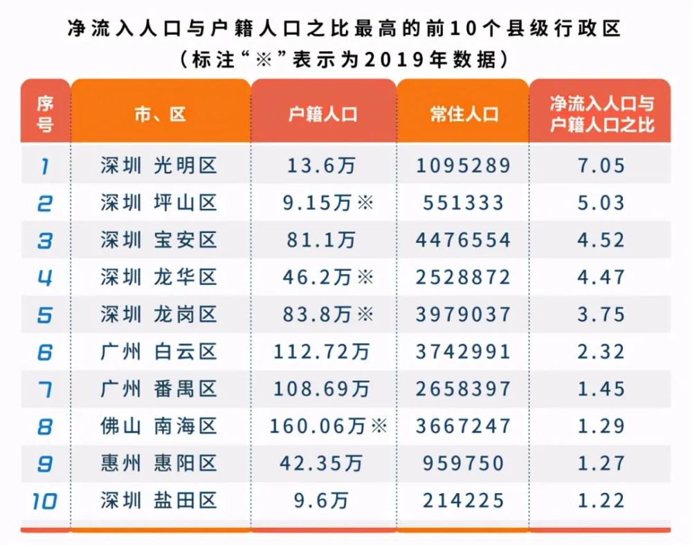 粤东地区陆丰人口外流最突出