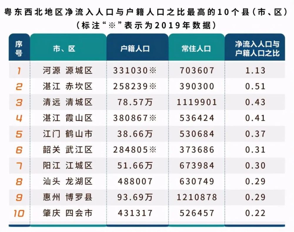 粤东地区陆丰人口外流最突出