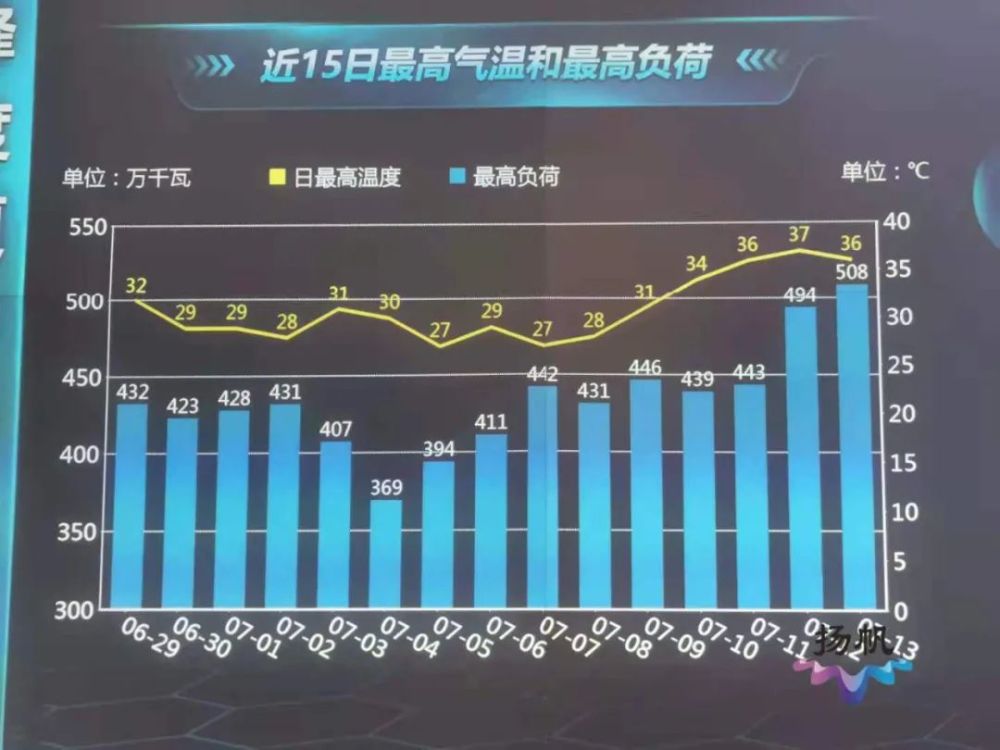 天太热了!高邮连续三次创下新高用电负荷量