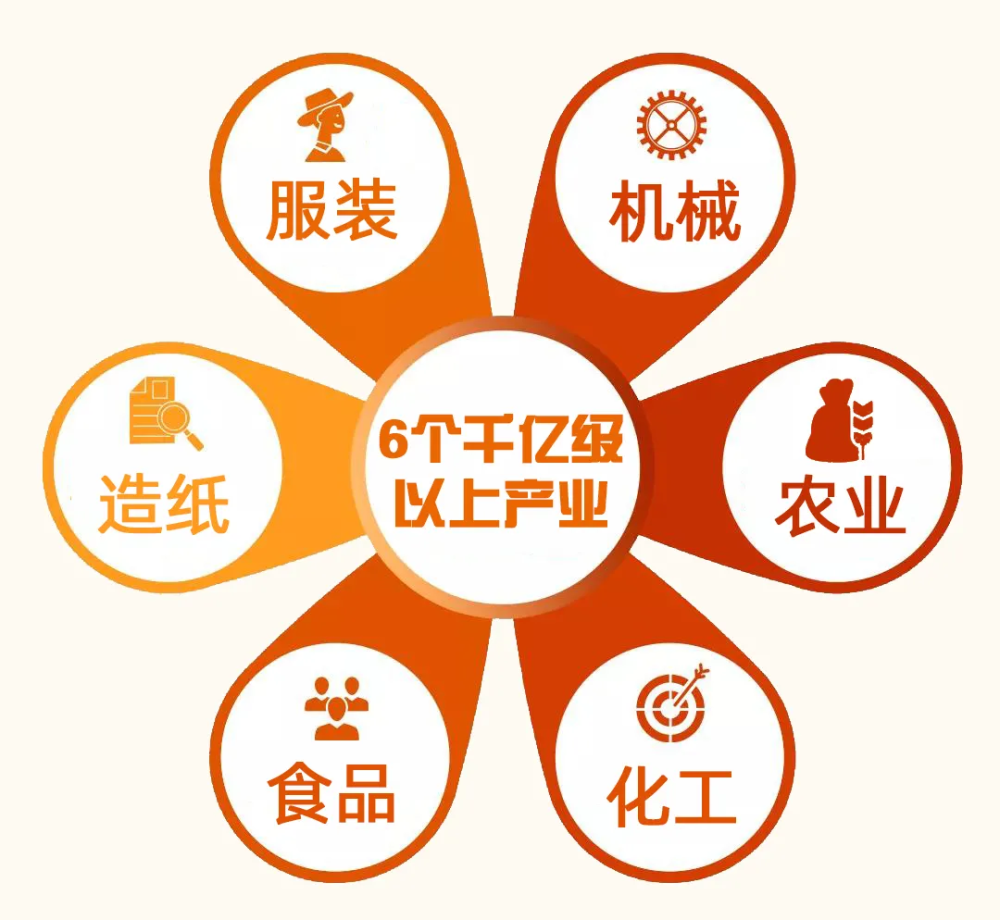 2020年,全市农林牧渔业总产值首次突破千亿元,成为潍坊6个千亿级以上