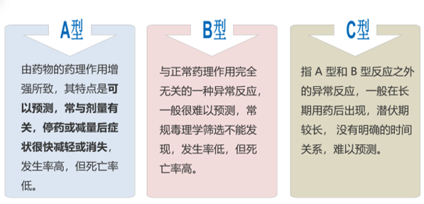 药物不良反应,指合格药品在正常用法用量下出现的与用药目的无关或