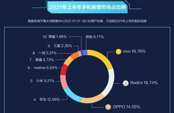 手机出货量排行_今年6月小米智能手机在俄罗斯销量赶超三星排名第一