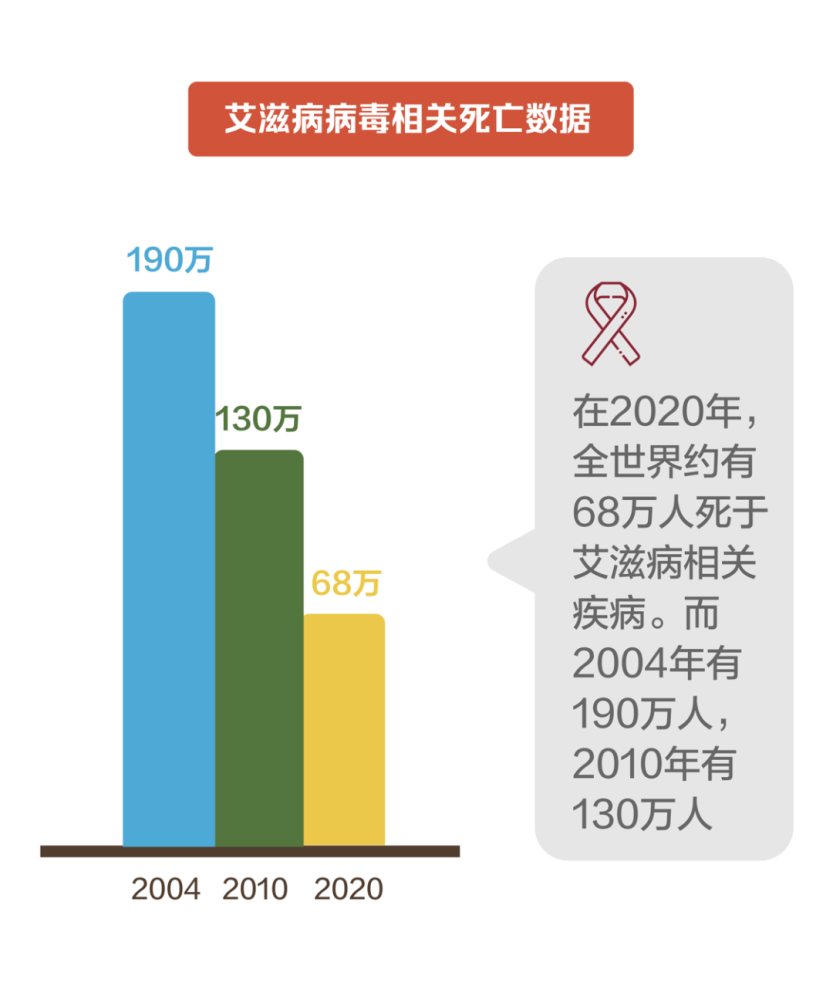 报告中的种种数据都表明不平等是艾滋病防治困难的根本原因.