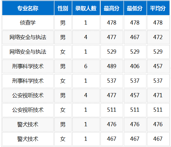 上海高考軍校招生院校有哪些錄取分數線多少分