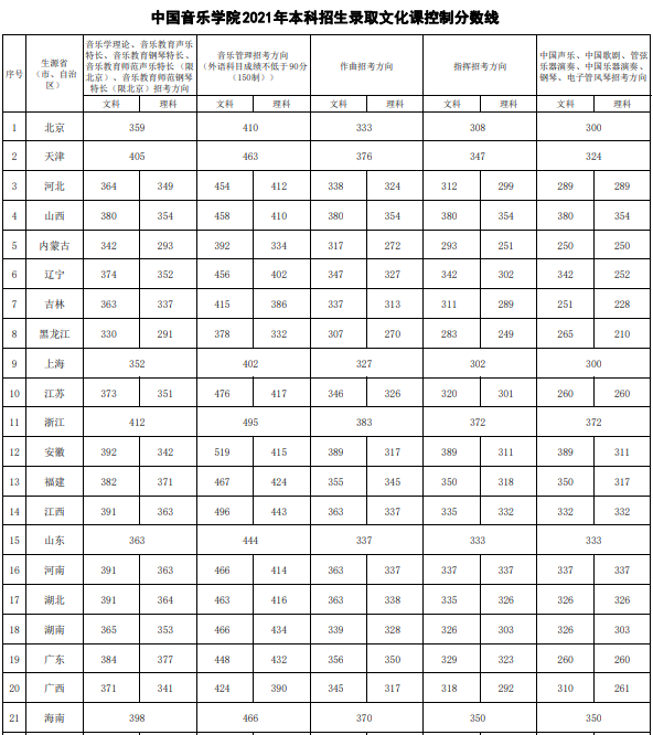 剛過金華教育學院語文教育最低分數,能錄取嗎_黃山衛校錄取分數線_黃山學院錄取分數線